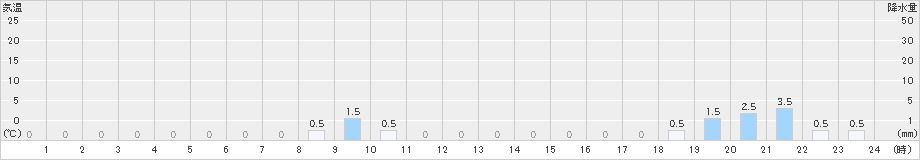 三峰(>2023年07月01日)のアメダスグラフ