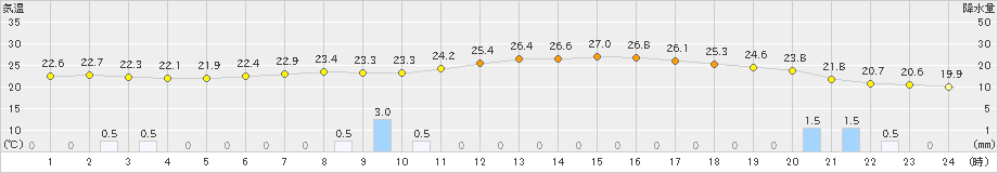 秩父(>2023年07月01日)のアメダスグラフ