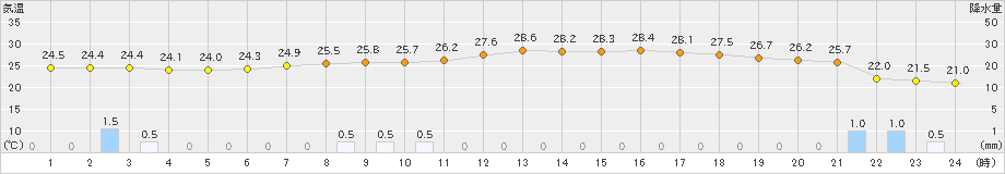 鳩山(>2023年07月01日)のアメダスグラフ