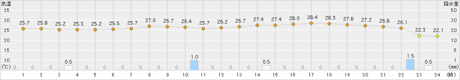 さいたま(>2023年07月01日)のアメダスグラフ