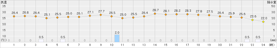 越谷(>2023年07月01日)のアメダスグラフ