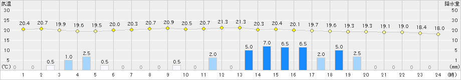 信濃町(>2023年07月01日)のアメダスグラフ