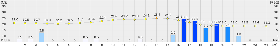 穂高(>2023年07月01日)のアメダスグラフ