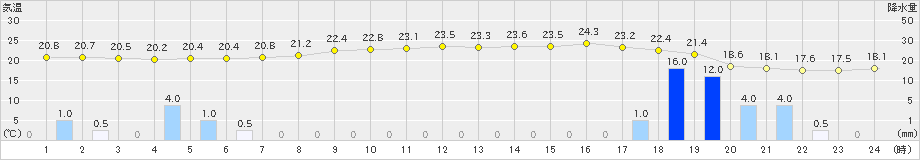 諏訪(>2023年07月01日)のアメダスグラフ