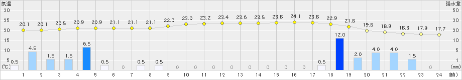 辰野(>2023年07月01日)のアメダスグラフ