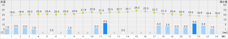 木曽福島(>2023年07月01日)のアメダスグラフ