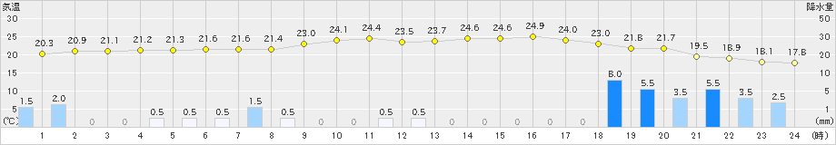 伊那(>2023年07月01日)のアメダスグラフ