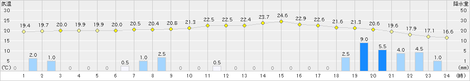 飯島(>2023年07月01日)のアメダスグラフ