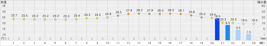 勝沼(>2023年07月01日)のアメダスグラフ