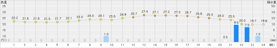 大月(>2023年07月01日)のアメダスグラフ