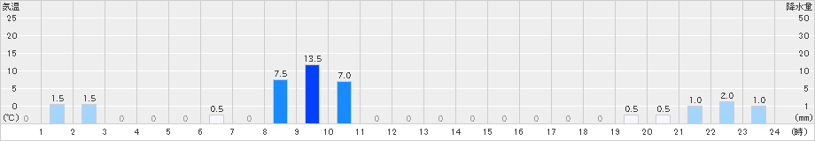 白糸(>2023年07月01日)のアメダスグラフ