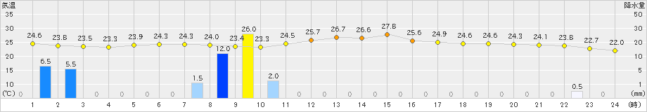 富士(>2023年07月01日)のアメダスグラフ