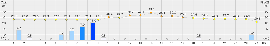 佐久間(>2023年07月01日)のアメダスグラフ