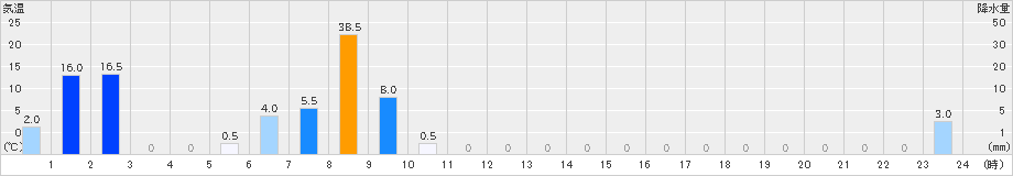 高根山(>2023年07月01日)のアメダスグラフ