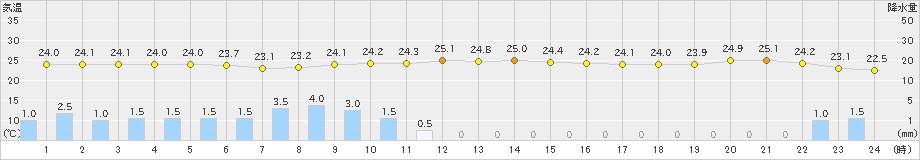 稲取(>2023年07月01日)のアメダスグラフ