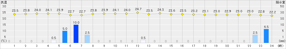 石廊崎(>2023年07月01日)のアメダスグラフ