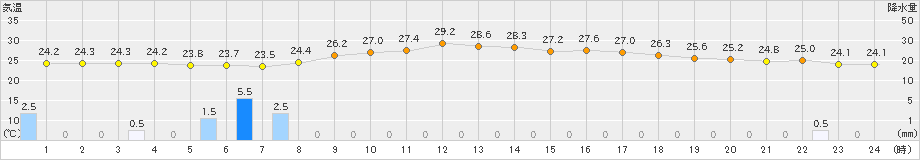 愛西(>2023年07月01日)のアメダスグラフ