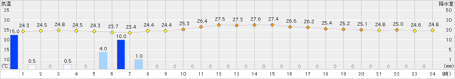 セントレア(>2023年07月01日)のアメダスグラフ