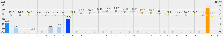 蒲郡(>2023年07月01日)のアメダスグラフ