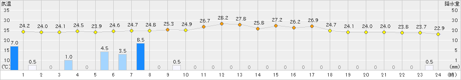 伊良湖(>2023年07月01日)のアメダスグラフ