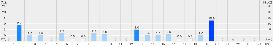 御母衣(>2023年07月01日)のアメダスグラフ