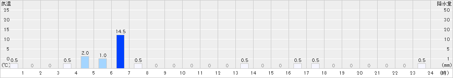 笠取山(>2023年07月01日)のアメダスグラフ