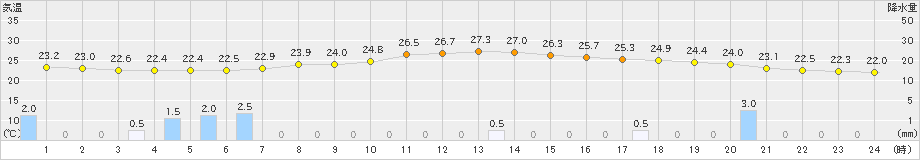 粥見(>2023年07月01日)のアメダスグラフ