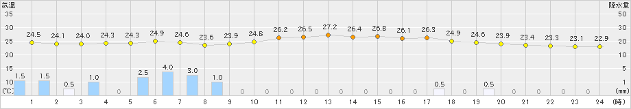 鳥羽(>2023年07月01日)のアメダスグラフ