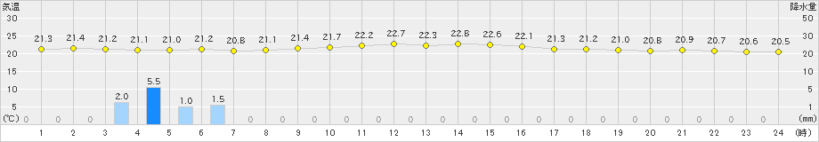 弾崎(>2023年07月01日)のアメダスグラフ