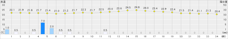 村上(>2023年07月01日)のアメダスグラフ