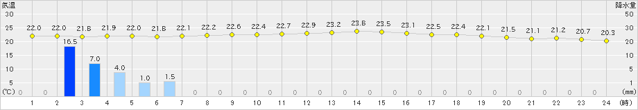 相川(>2023年07月01日)のアメダスグラフ