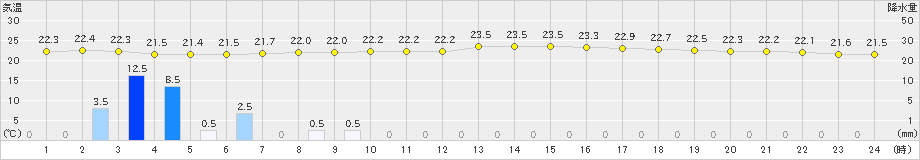 両津(>2023年07月01日)のアメダスグラフ