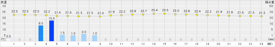 中条(>2023年07月01日)のアメダスグラフ