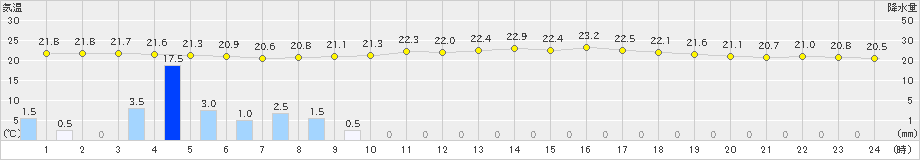 下関(>2023年07月01日)のアメダスグラフ