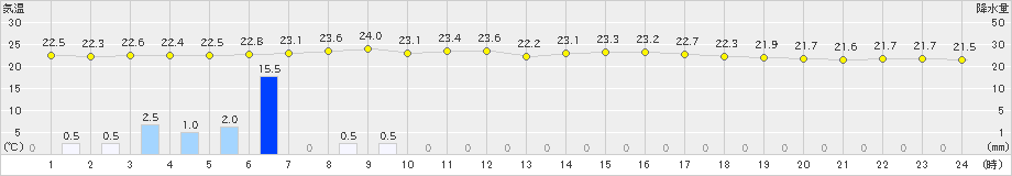 巻(>2023年07月01日)のアメダスグラフ