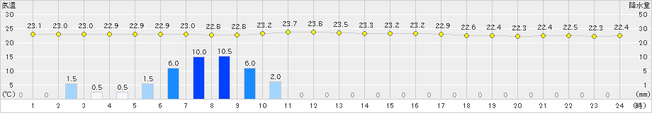 柏崎(>2023年07月01日)のアメダスグラフ