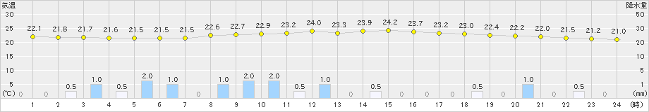 十日町(>2023年07月01日)のアメダスグラフ