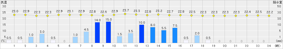 朝日(>2023年07月01日)のアメダスグラフ