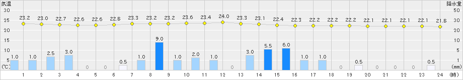 伏木(>2023年07月01日)のアメダスグラフ