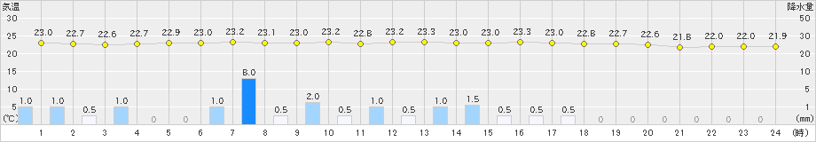 かほく(>2023年07月01日)のアメダスグラフ