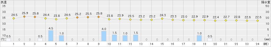 越廼(>2023年07月01日)のアメダスグラフ