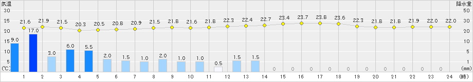 本郷(>2023年07月01日)のアメダスグラフ