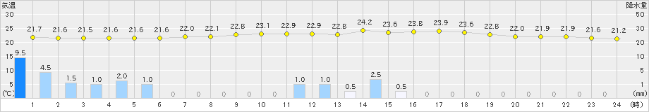 瑞穂(>2023年07月01日)のアメダスグラフ