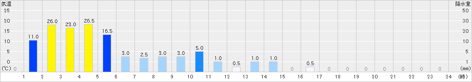 成就社(>2023年07月01日)のアメダスグラフ