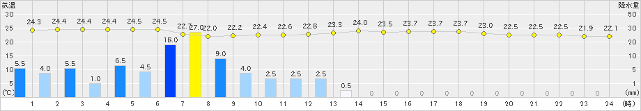 宇和(>2023年07月01日)のアメダスグラフ