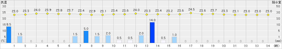 油谷(>2023年07月01日)のアメダスグラフ