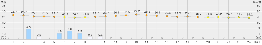 伊万里(>2023年07月01日)のアメダスグラフ