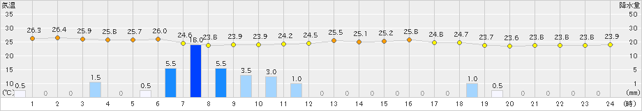 熊本(>2023年07月01日)のアメダスグラフ