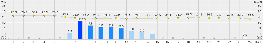 阿久根(>2023年07月01日)のアメダスグラフ