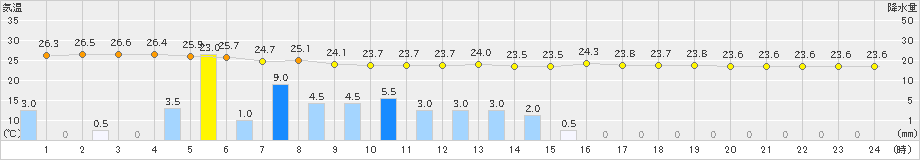 さつま柏原(>2023年07月01日)のアメダスグラフ